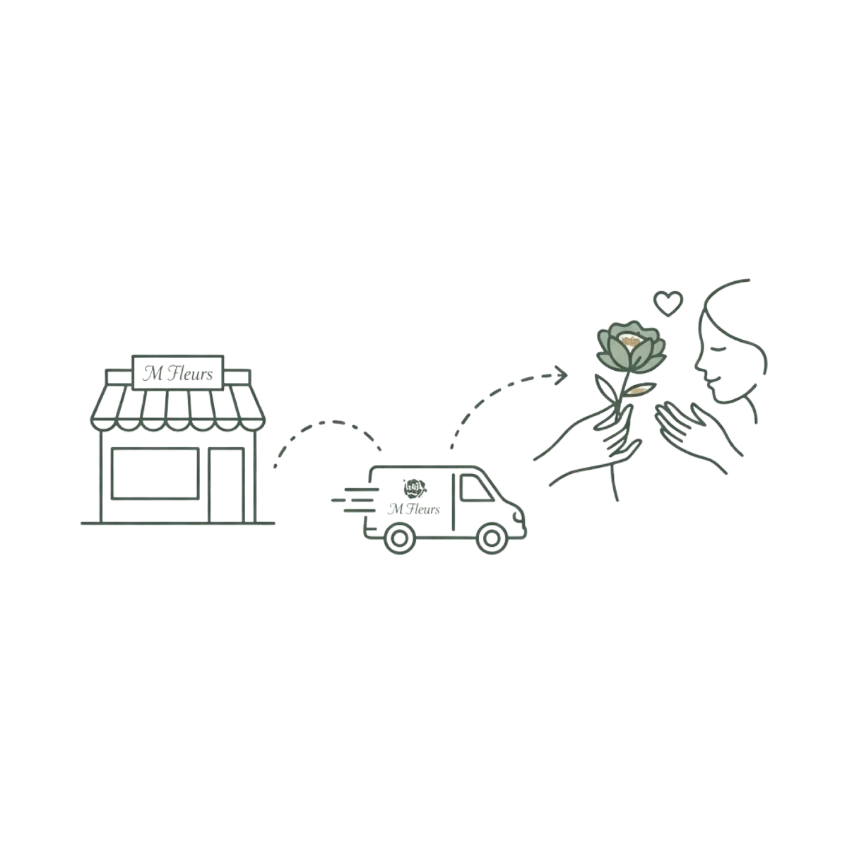 Illustration du parcours d'un bouquet, de la boutique à la personne qui le reçoit